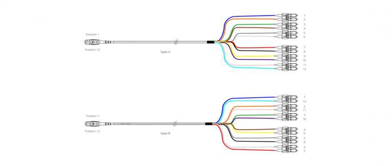 MPO-MTP-duplex-LC-SC-fanout-connector-Type A- Straight connection  0010010 amp; Type B- Cross connection
