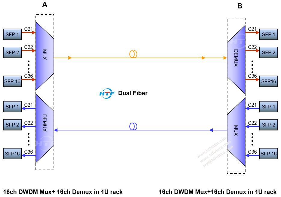 HTF 16ch dual fiber HTF 16ch dual fiber