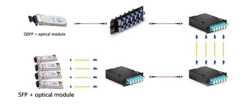 Cross connection solution of qsfp + optical module and SFP + optical module2