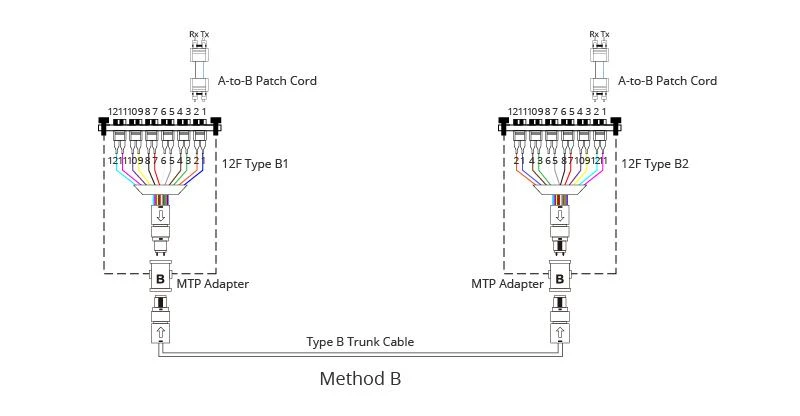 MPO MTP Connectivity Method B MPO MTP Connectivity Method B