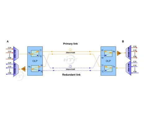 OLP 1 + 1 rešitev za zaščito optičnih vodov