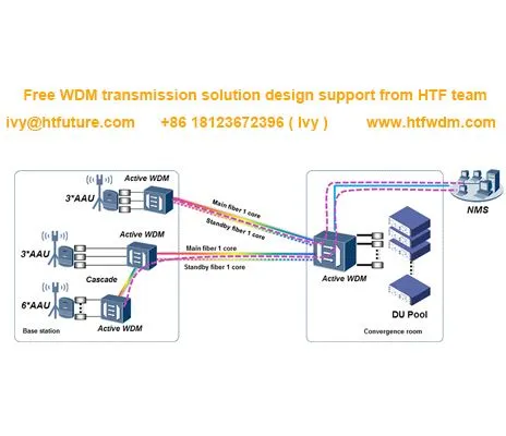 Rešitev WDM 5G Fronthaul Transmission Active